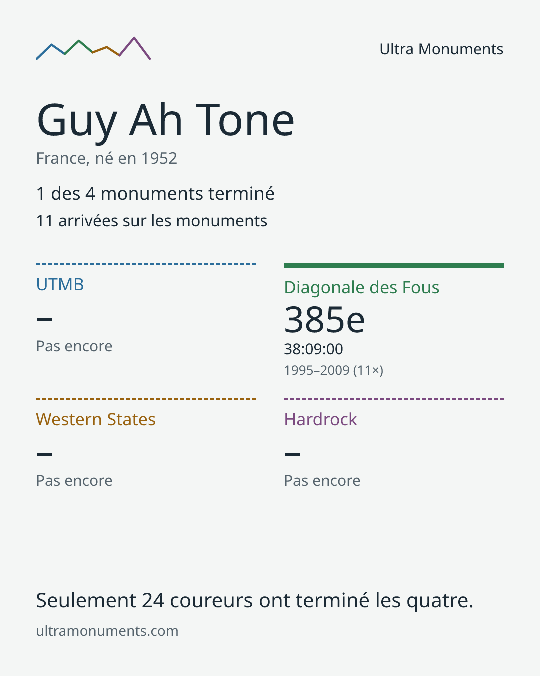 Carte des résultats de Guy Ah Tone