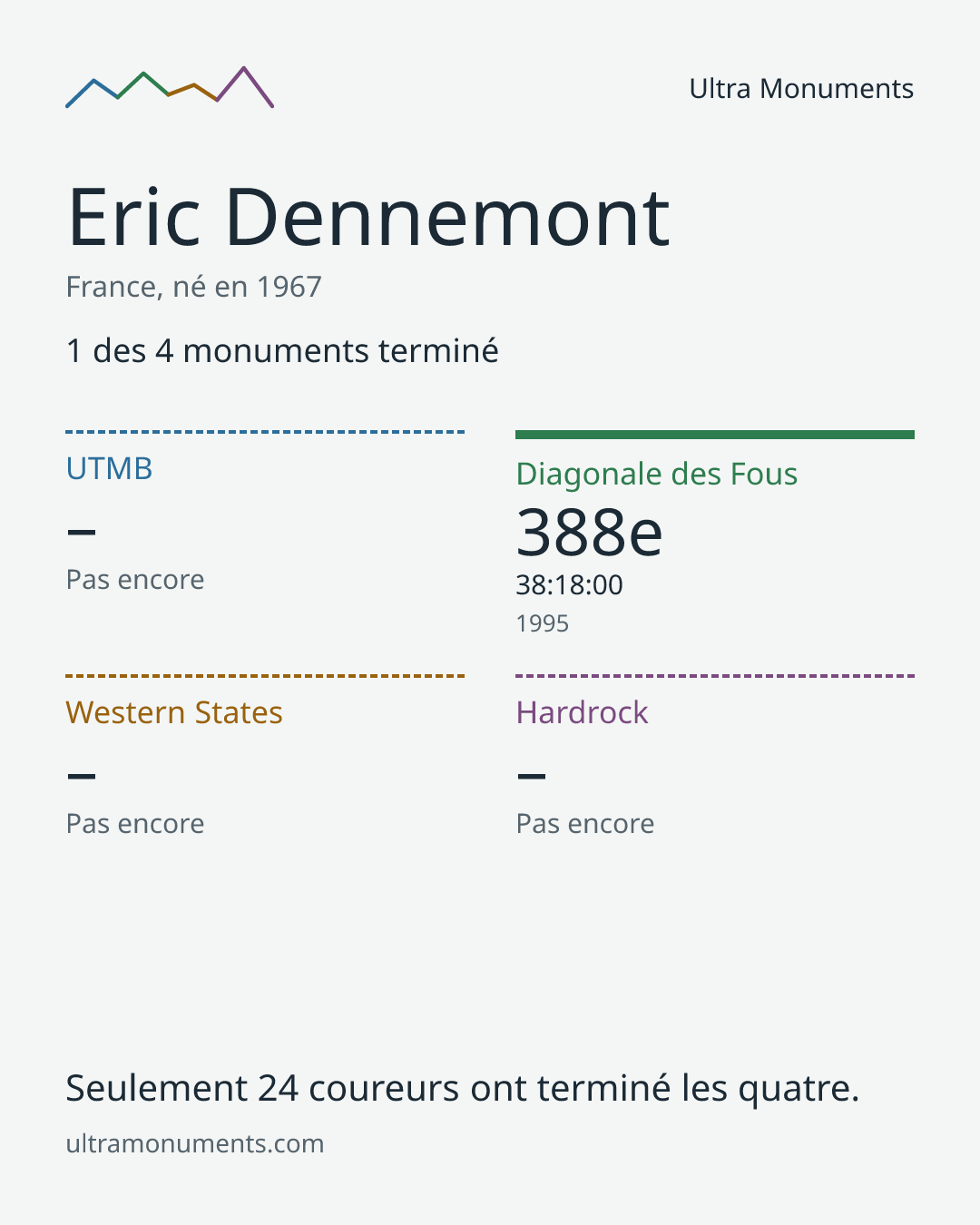 Carte des résultats de Eric Dennemont