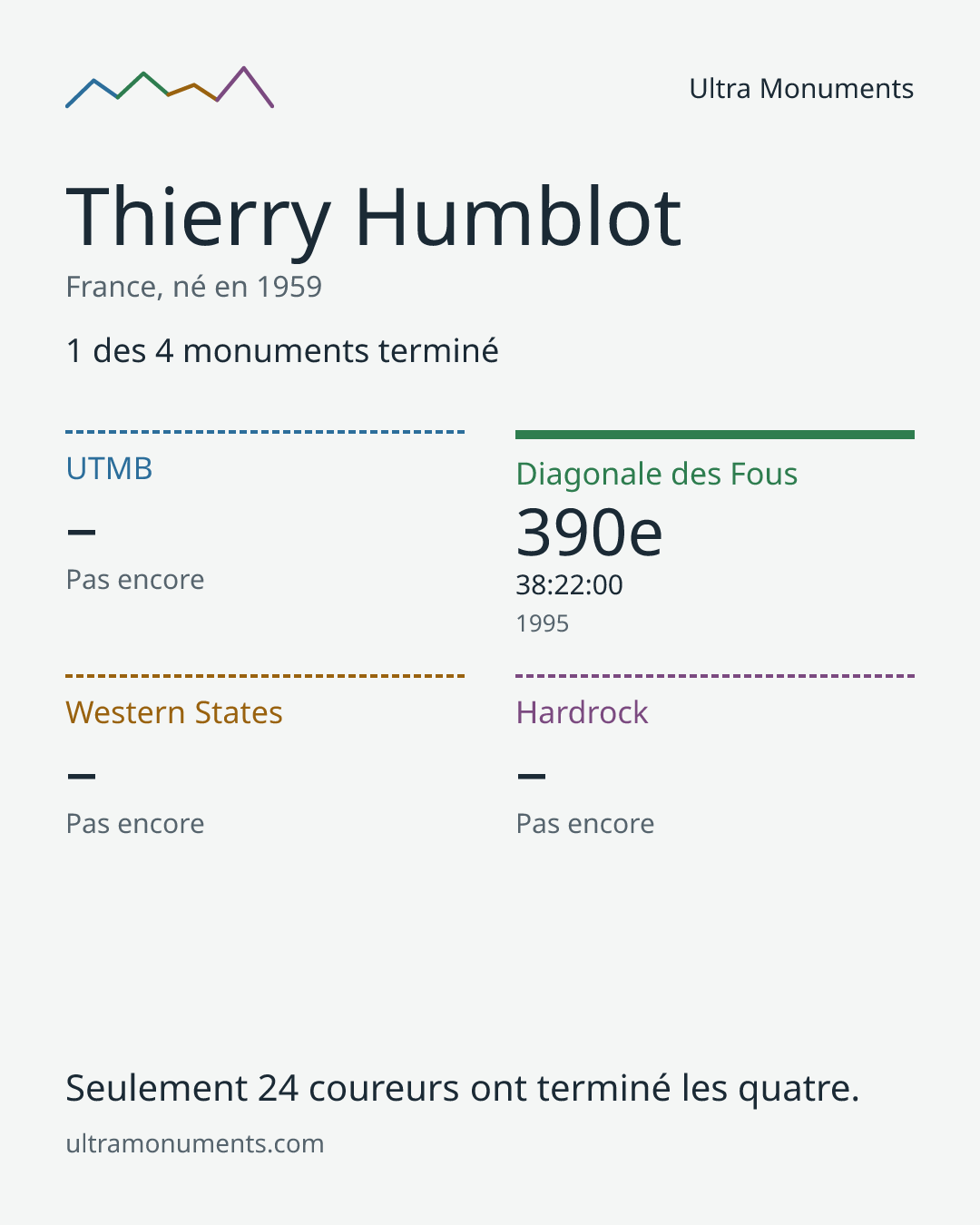 Carte des résultats de Thierry Humblot