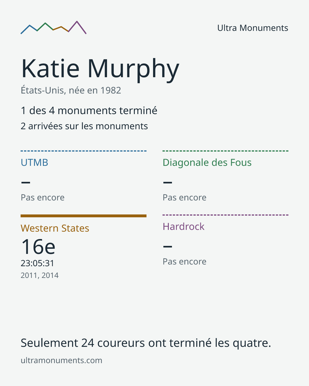 Carte des résultats de Katie Murphy