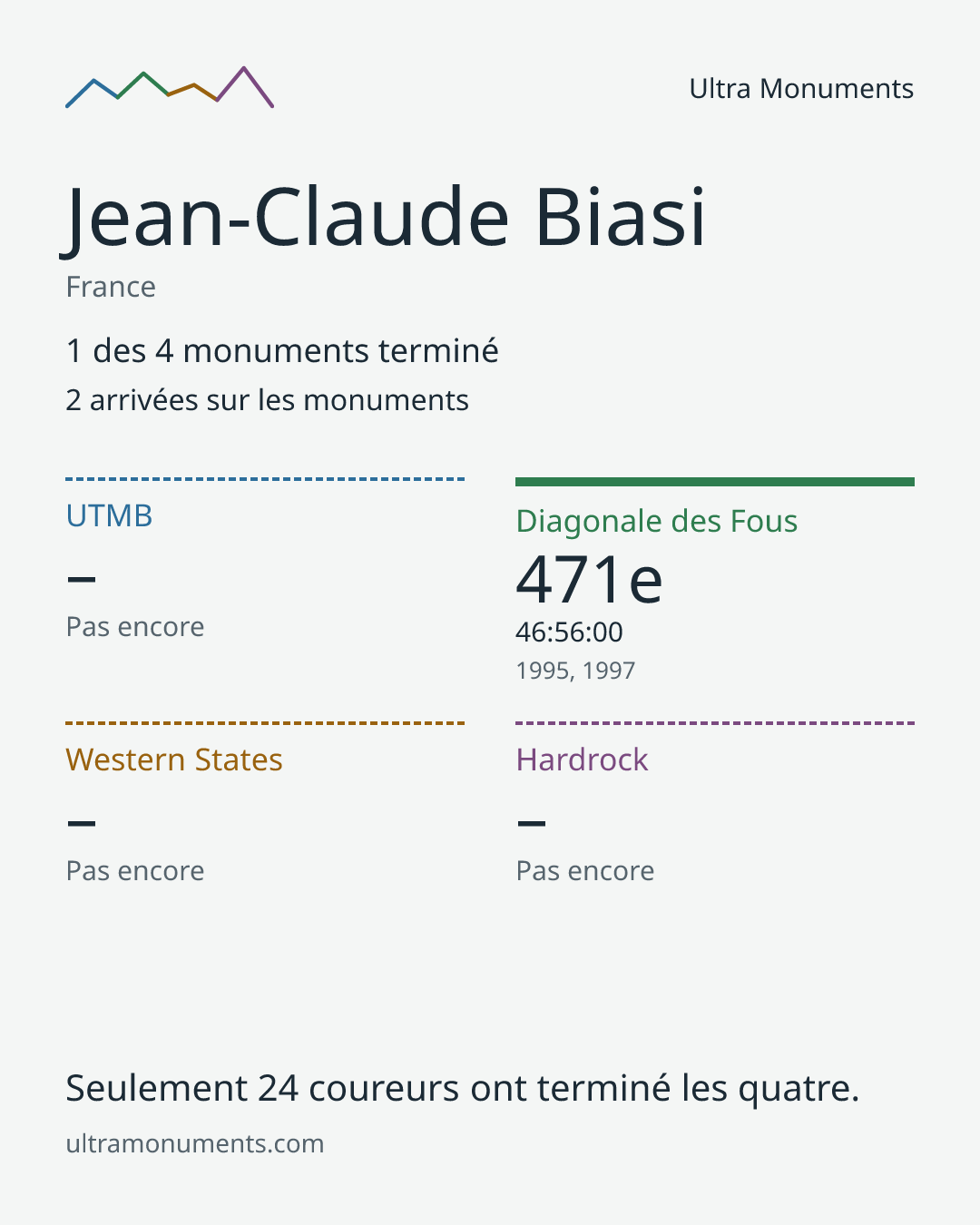 Carte des résultats de Jean-Claude Biasi