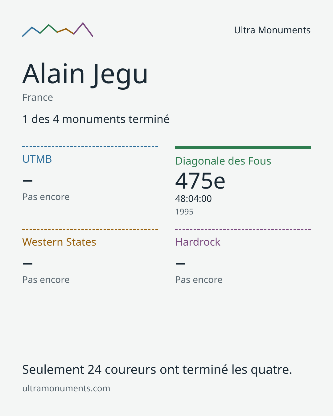 Carte des résultats de Alain Jegu