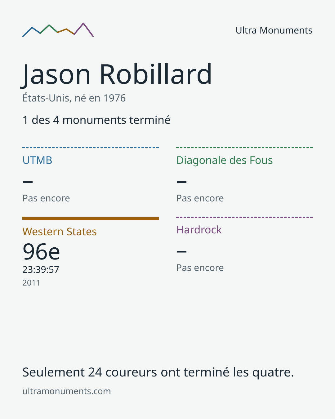 Carte des résultats de Jason Robillard