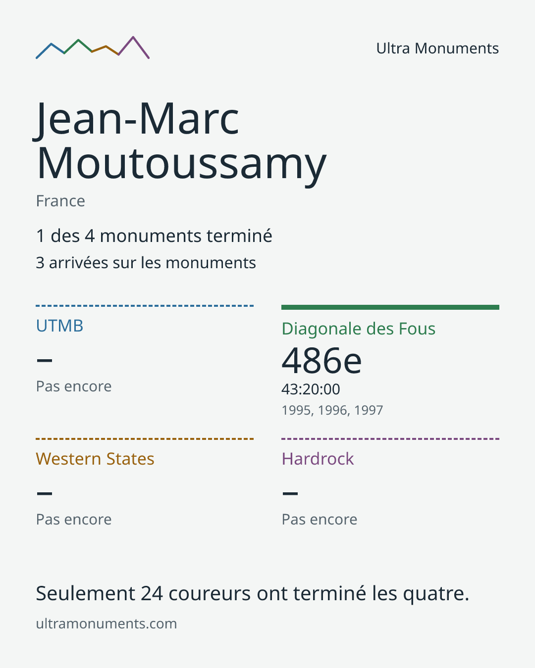 Carte des résultats de Jean-Marc Moutoussamy