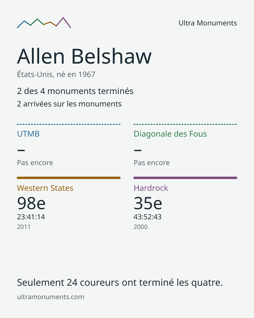 Carte des résultats de Allen Belshaw