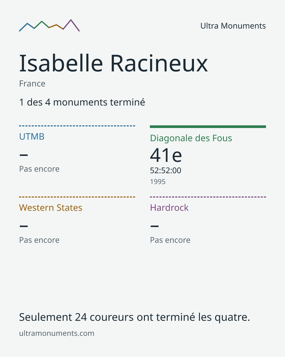 Carte des résultats de Isabelle Racineux