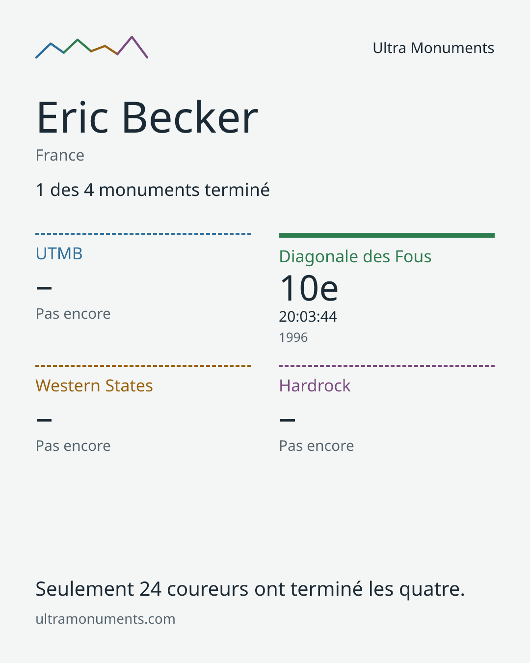Carte des résultats de Eric Becker