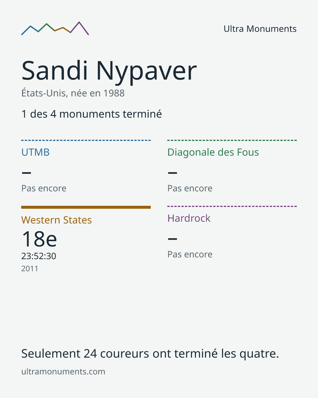 Carte des résultats de Sandi Nypaver
