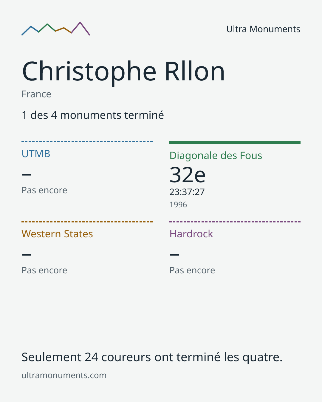 Carte des résultats de Christophe Rllon