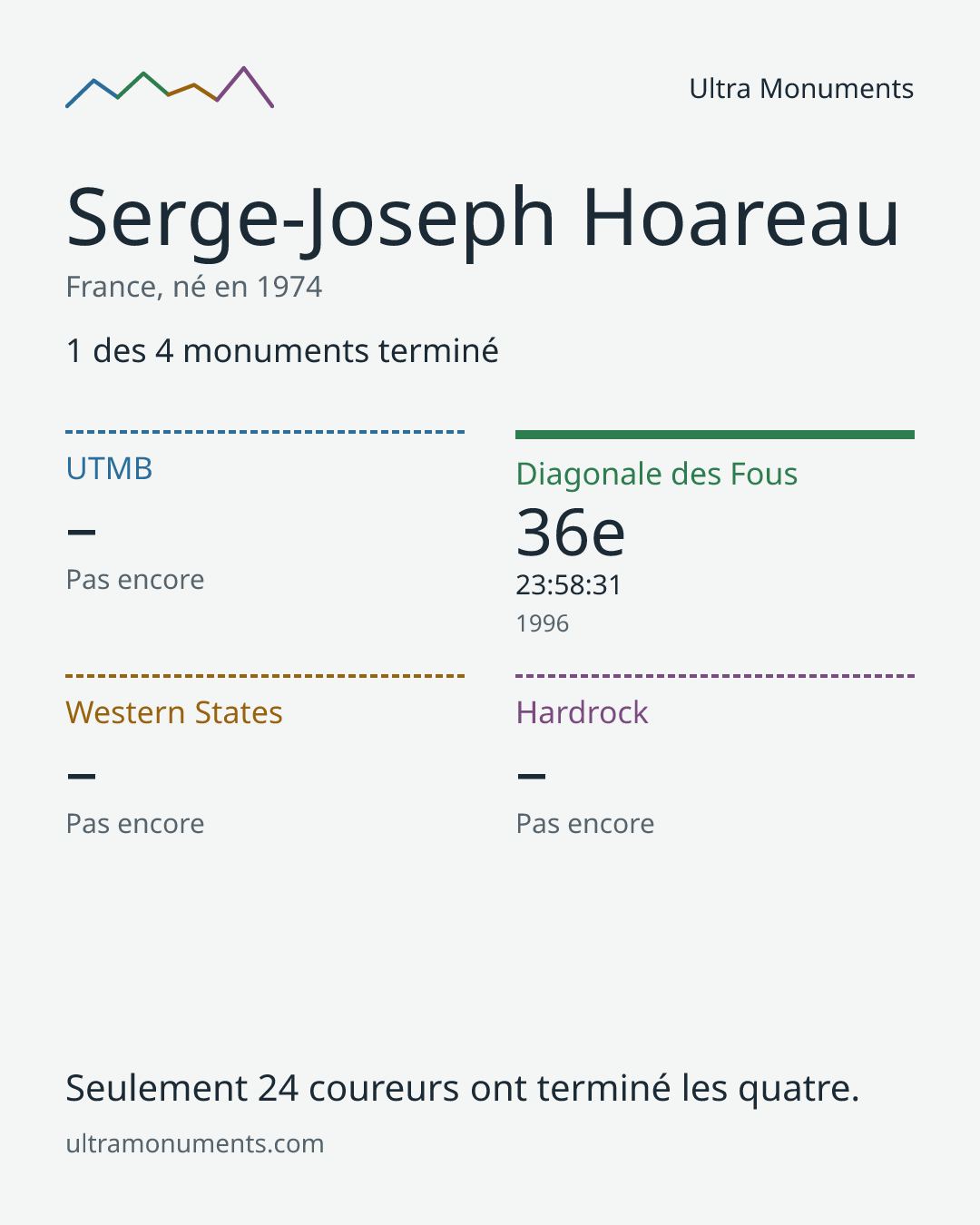 Carte des résultats de Serge-Joseph Hoareau