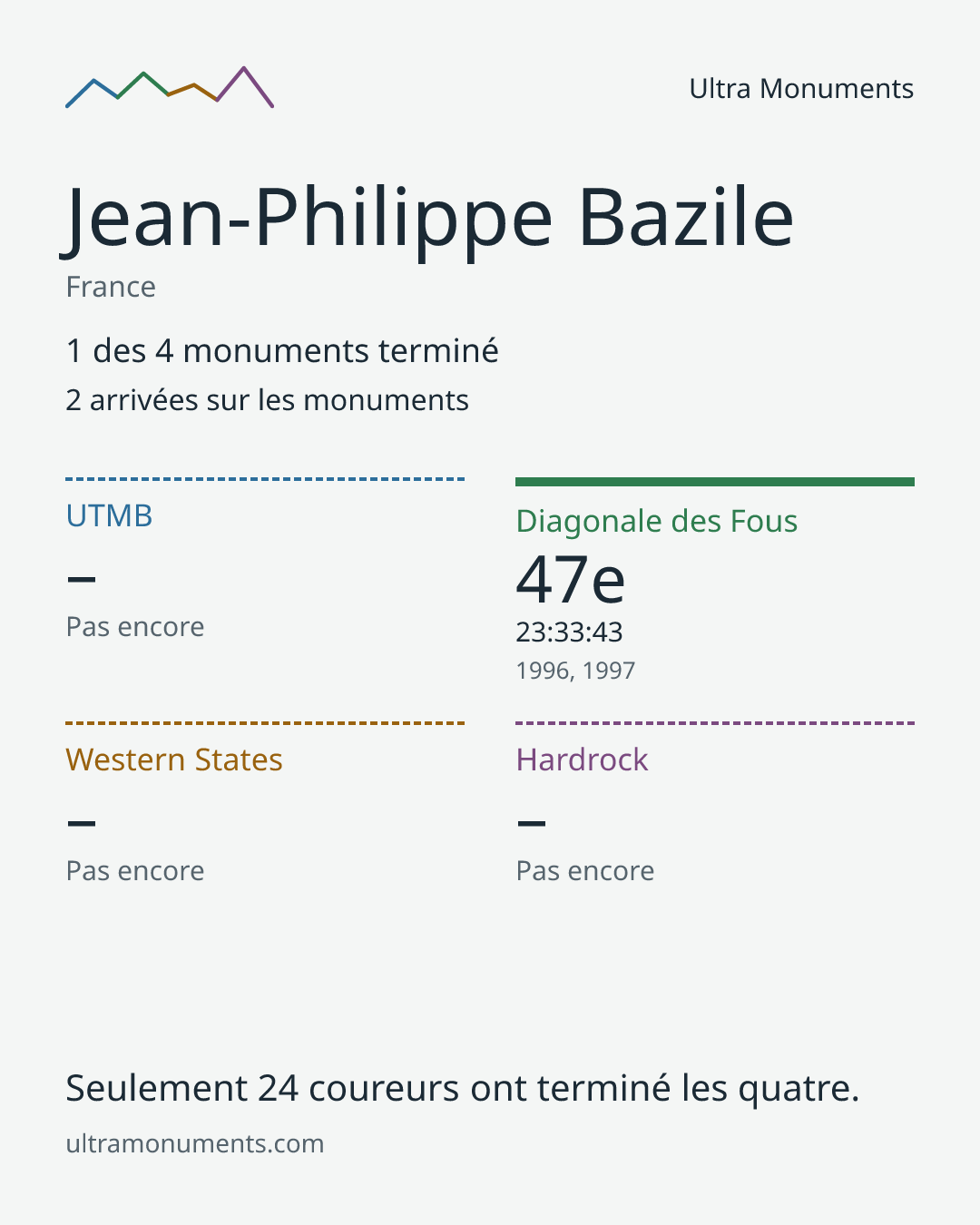 Carte des résultats de Jean-Philippe Bazile