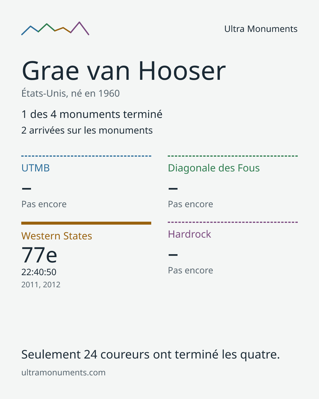 Carte des résultats de Grae van Hooser