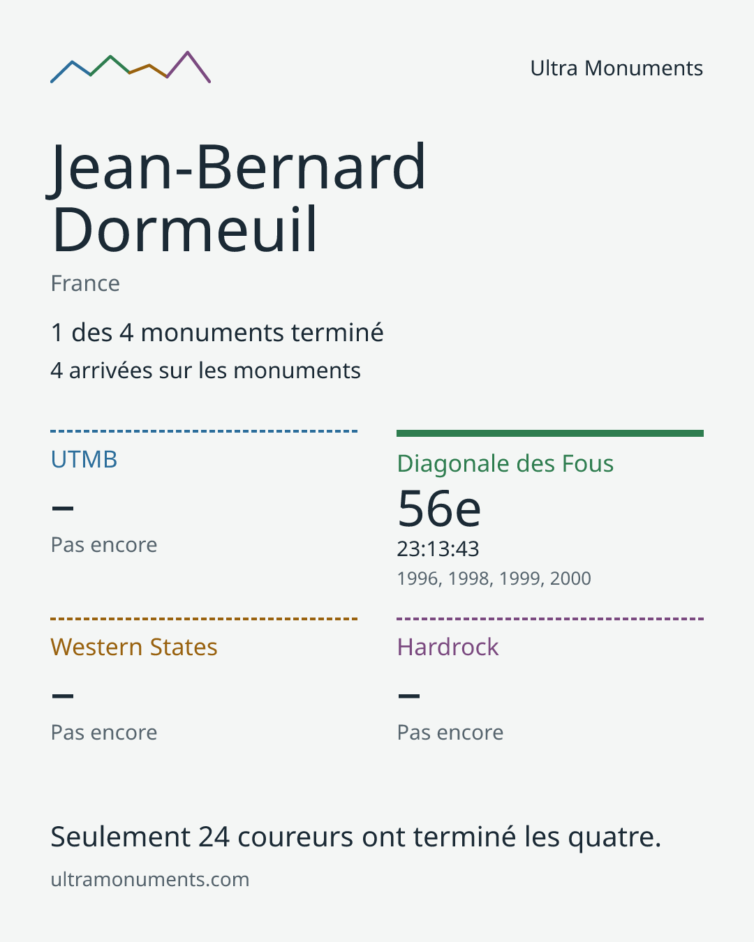 Carte des résultats de Jean-Bernard Dormeuil