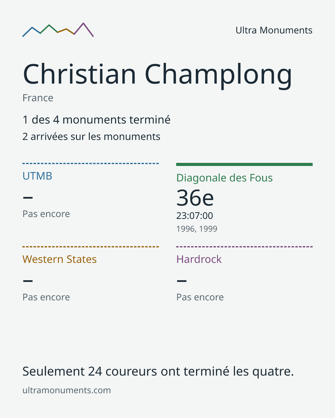 Carte des résultats de Christian Champlong