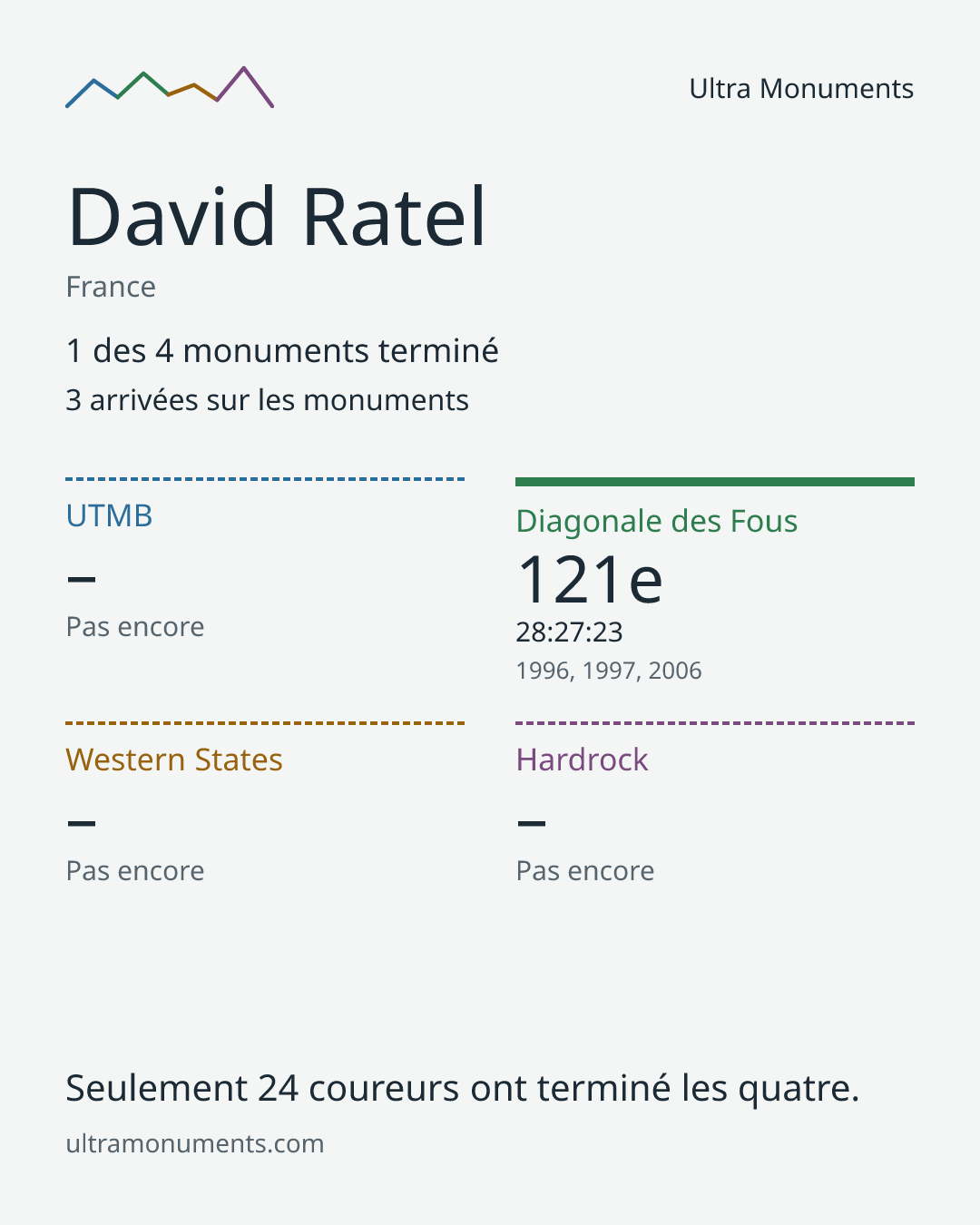 Carte des résultats de David Ratel