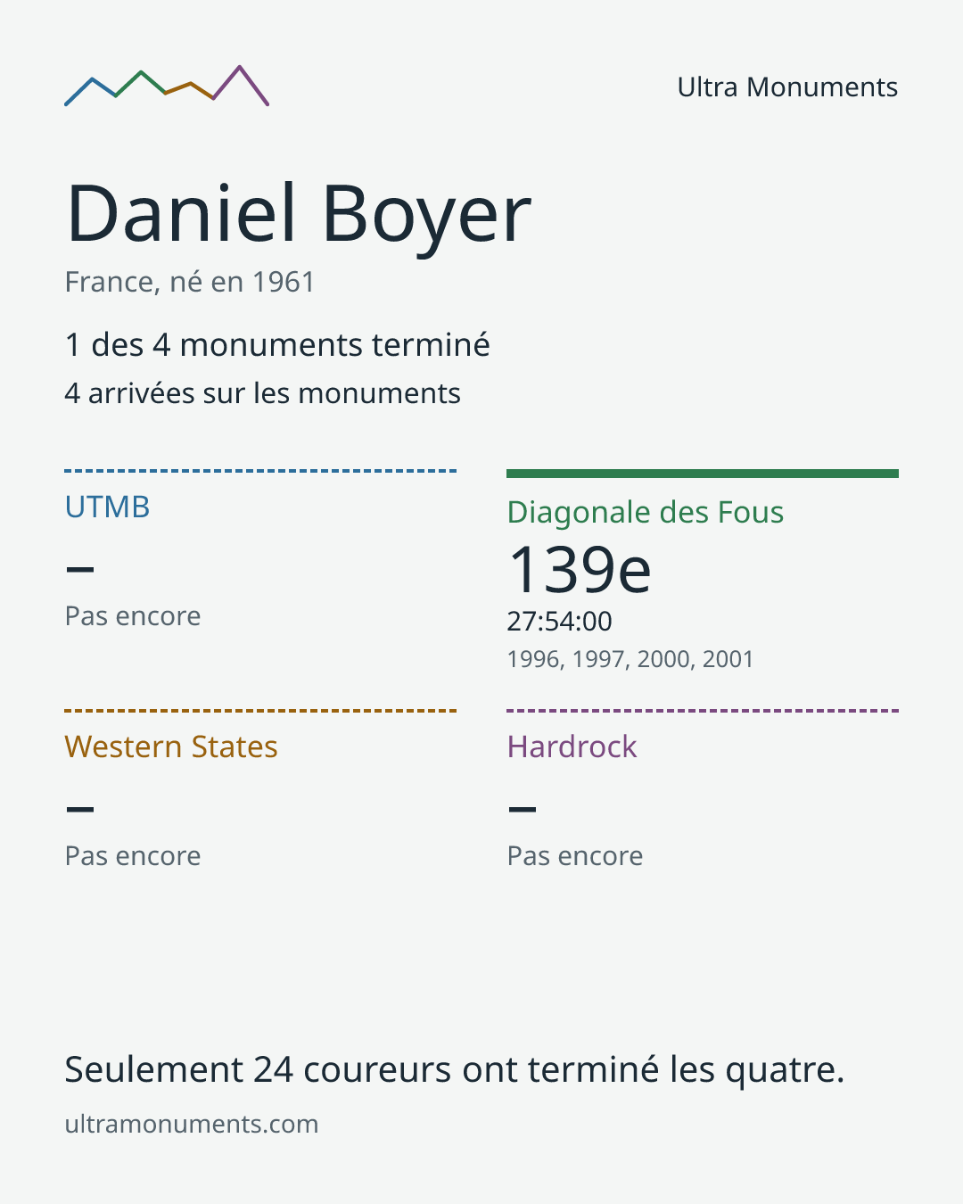 Carte des résultats de Daniel Boyer