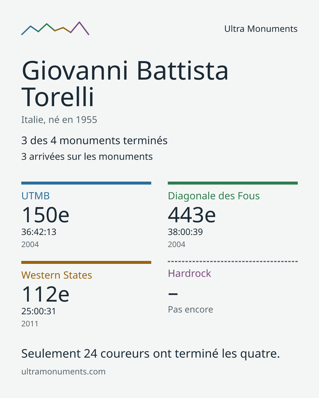 Carte des résultats de Giovanni Battista Torelli