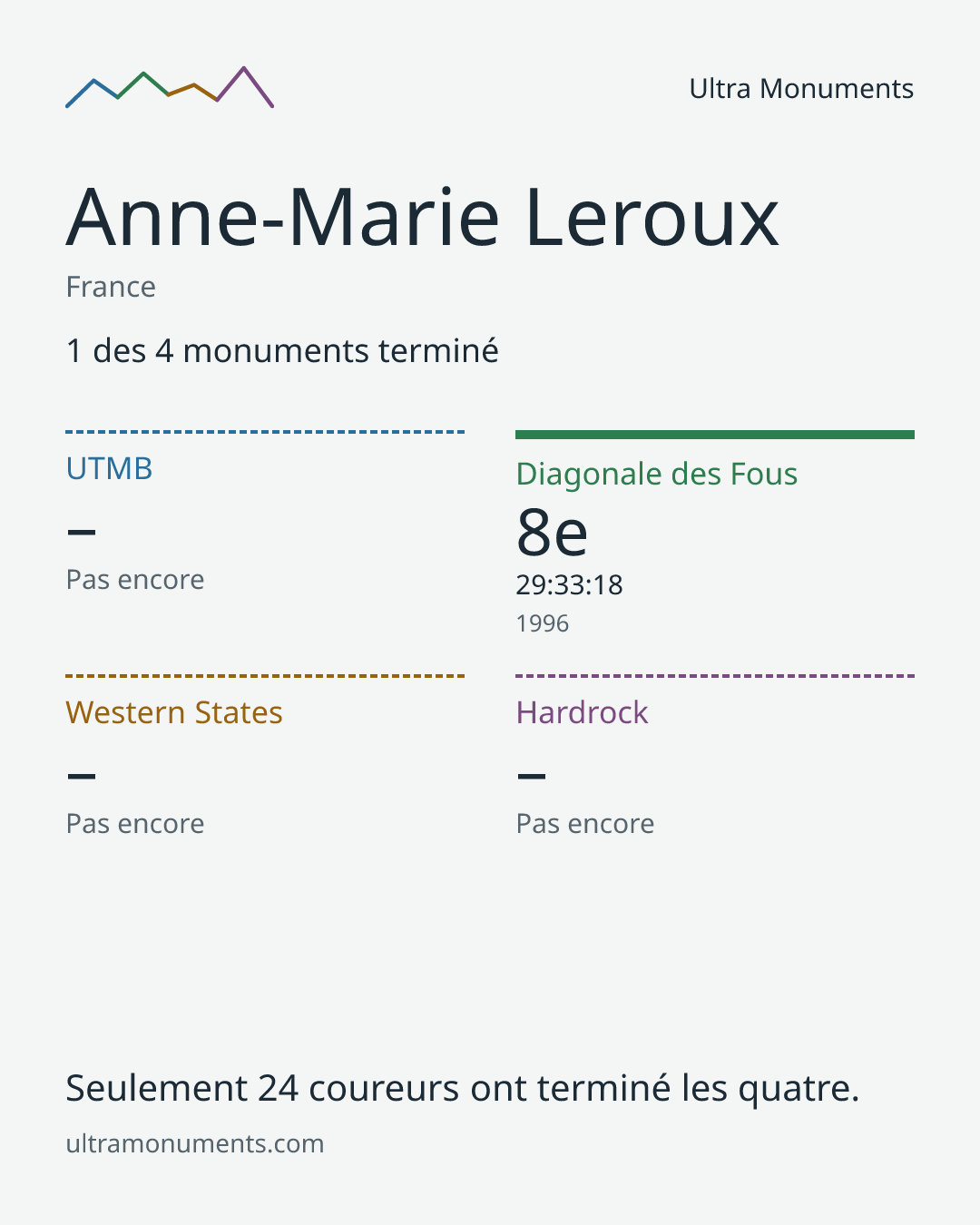 Carte des résultats de Anne-Marie Leroux