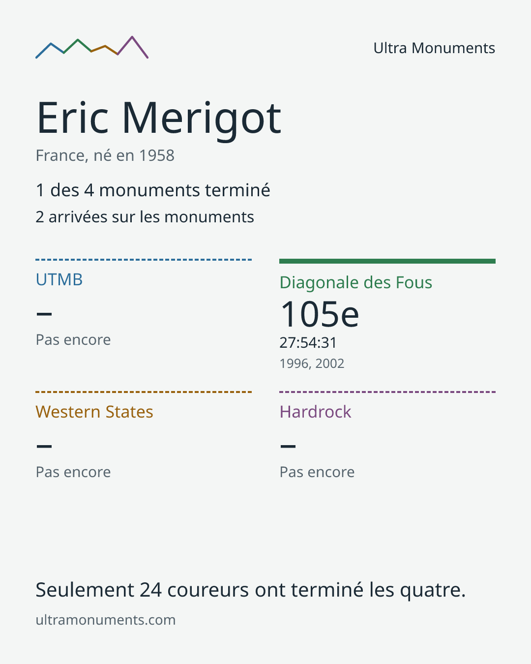 Carte des résultats de Eric Merigot