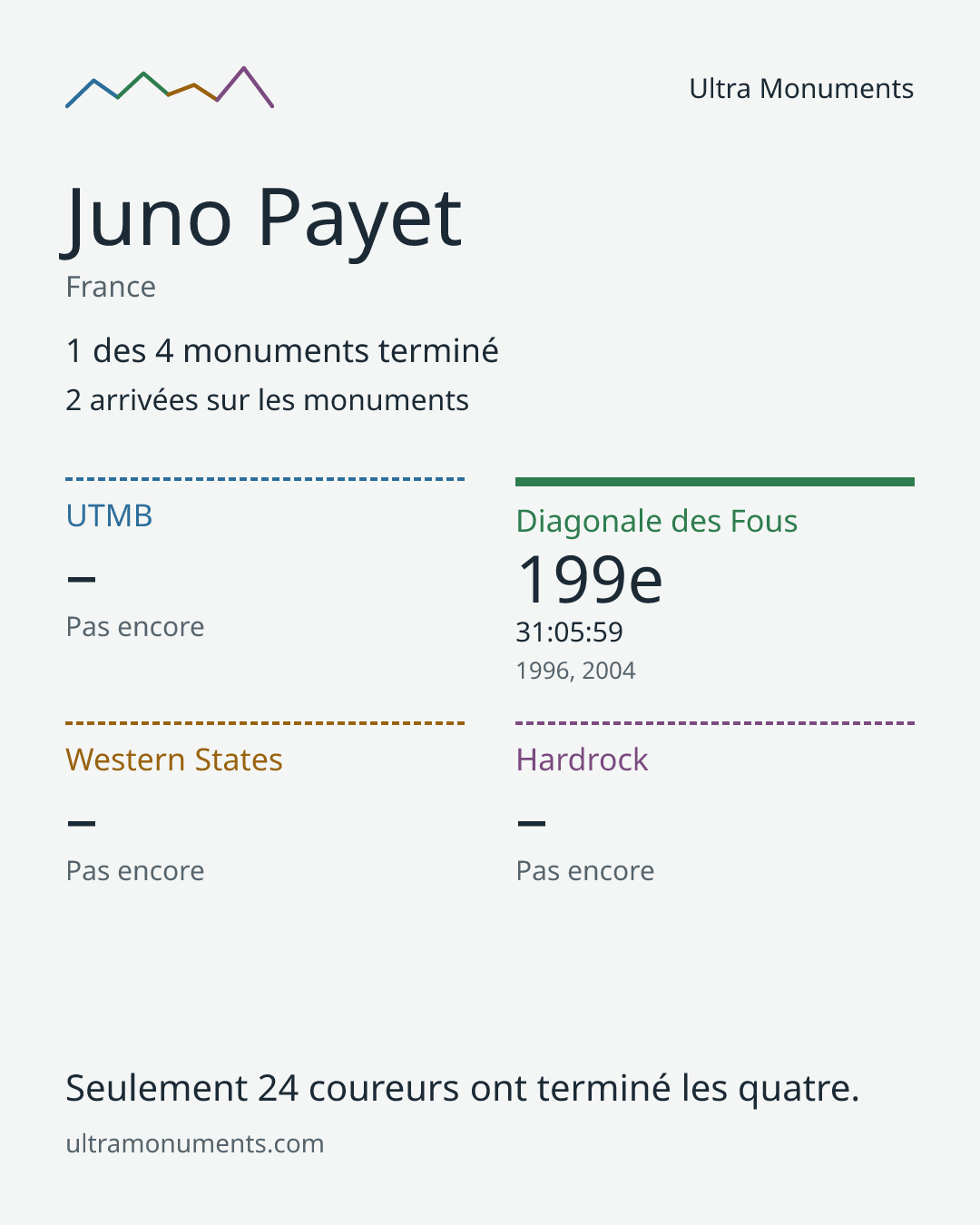 Carte des résultats de Juno Payet