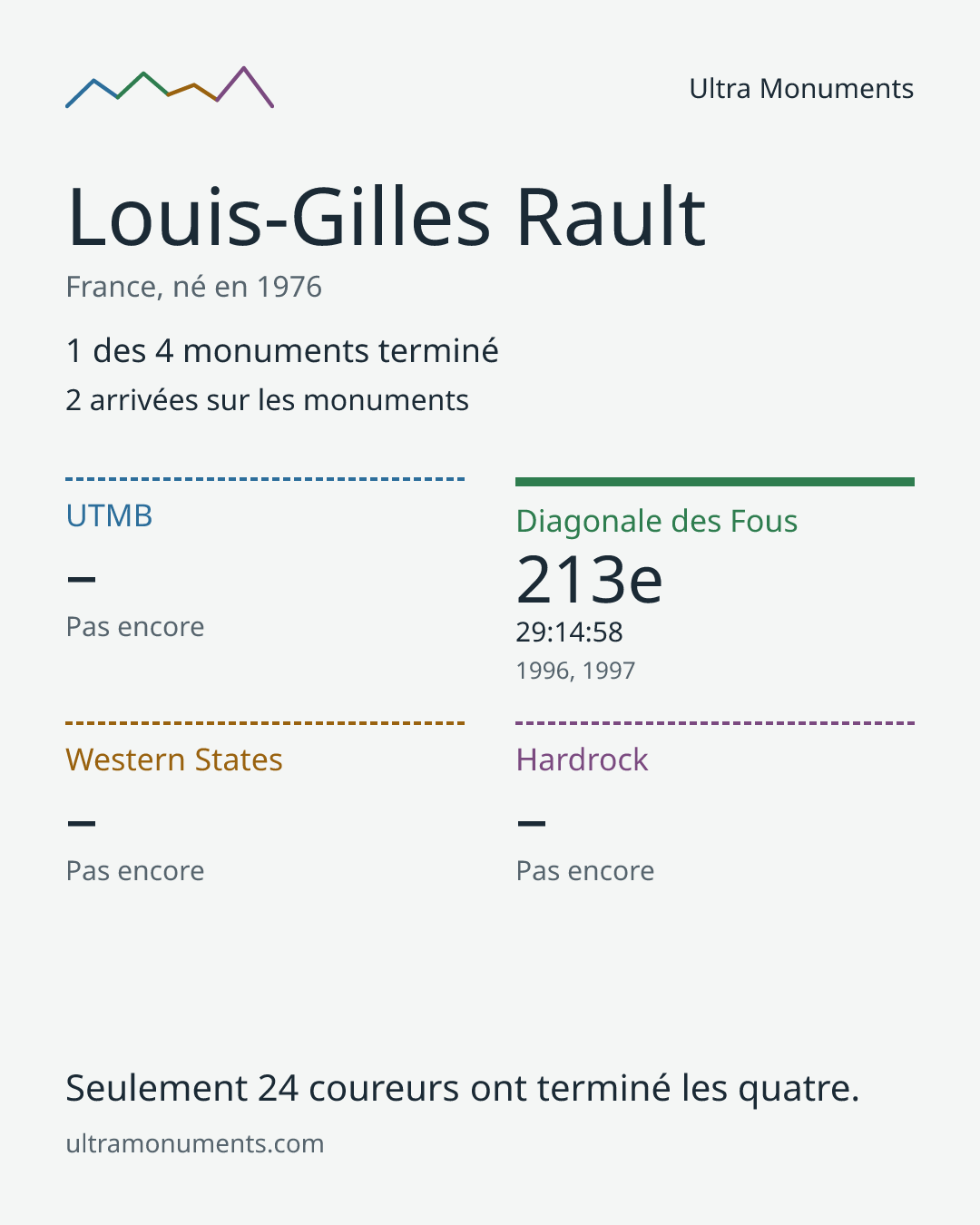 Carte des résultats de Louis-Gilles Rault