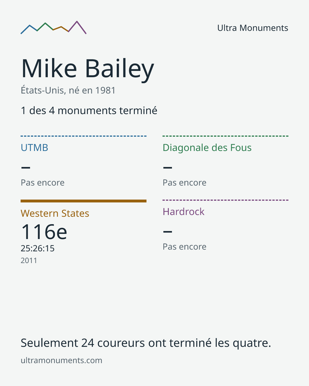 Carte des résultats de Mike Bailey