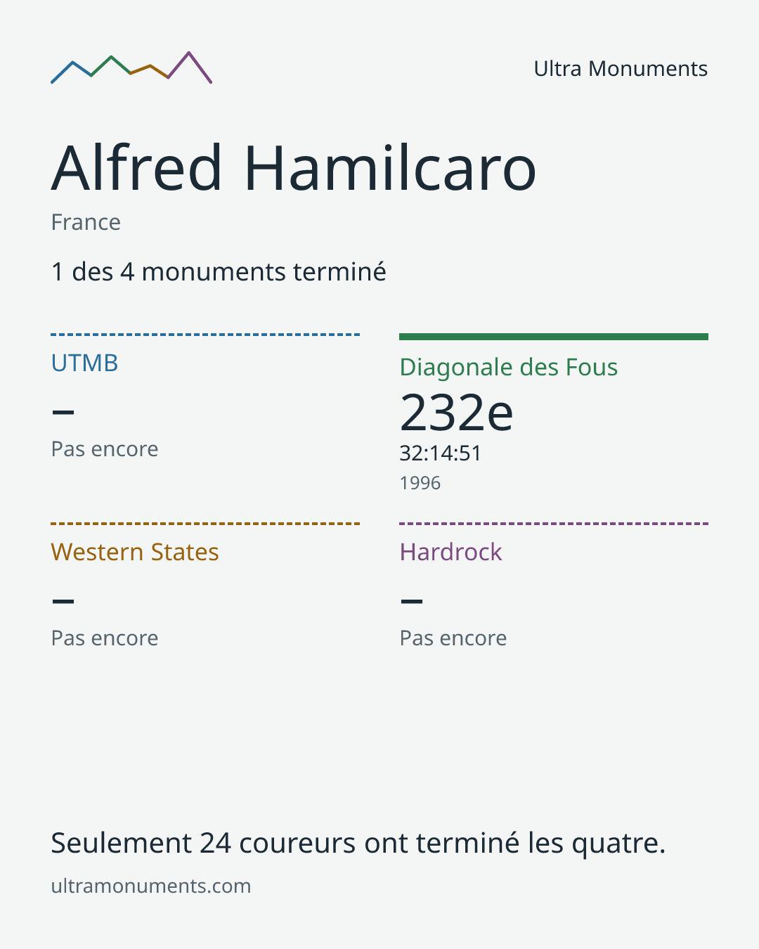Carte des résultats de Alfred Hamilcaro