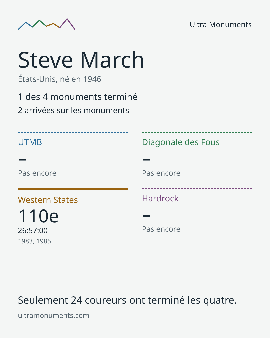 Carte des résultats de Steve March