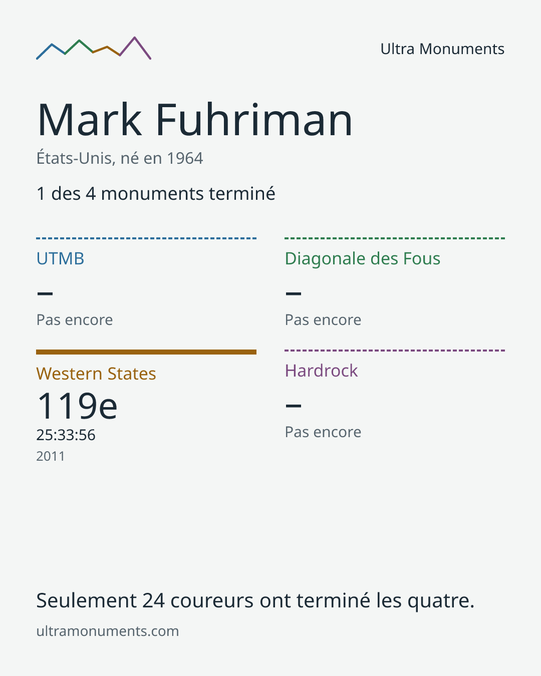 Carte des résultats de Mark Fuhriman