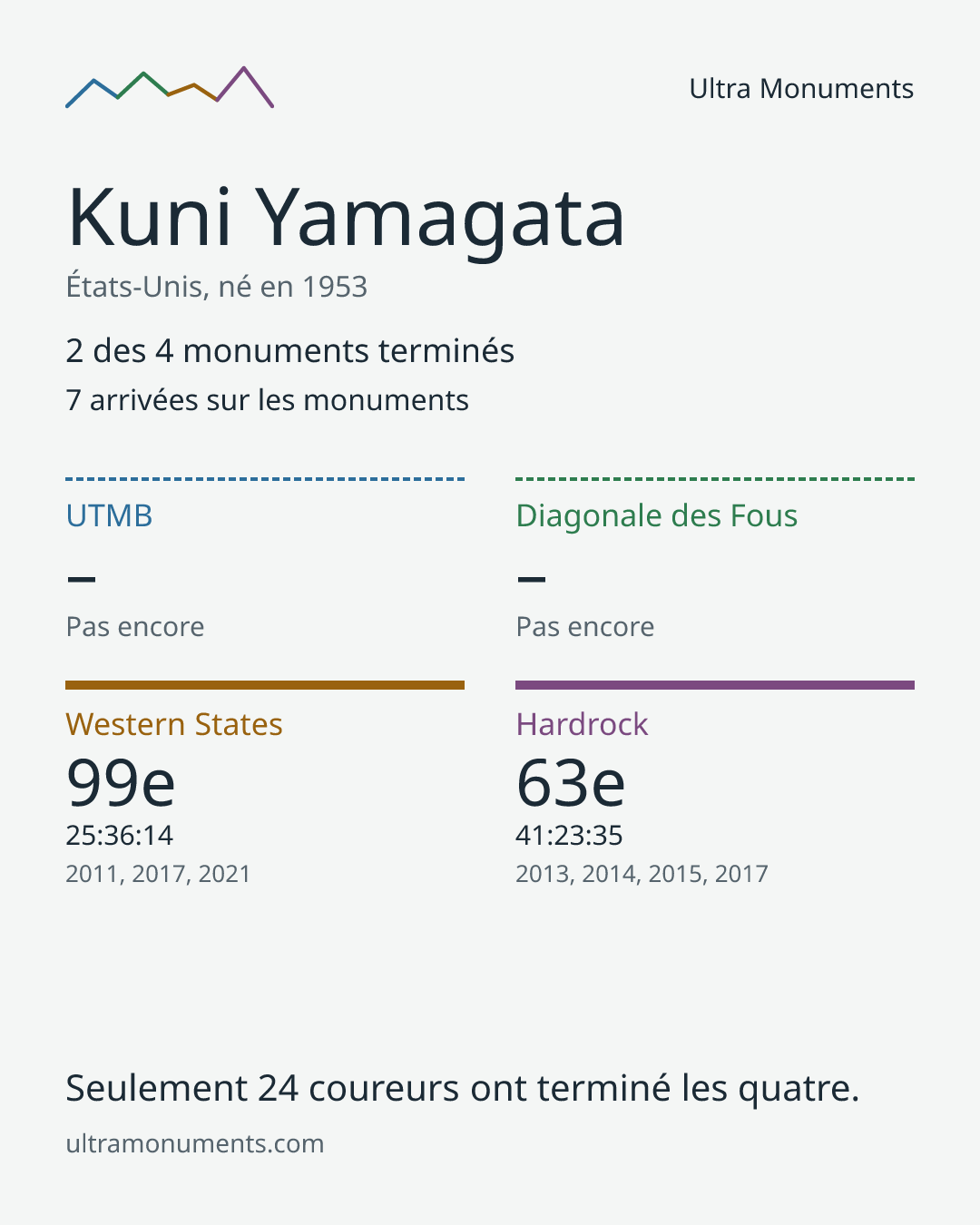 Carte des résultats de Kuni Yamagata