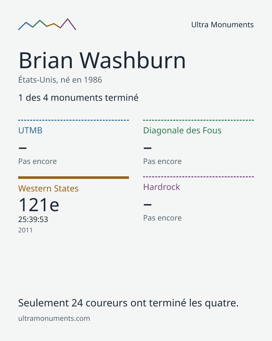 Carte des résultats de Brian Washburn