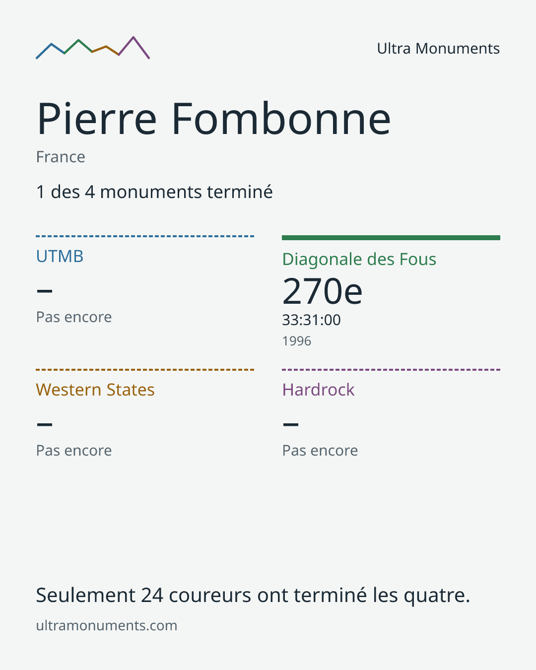 Carte des résultats de Pierre Fombonne