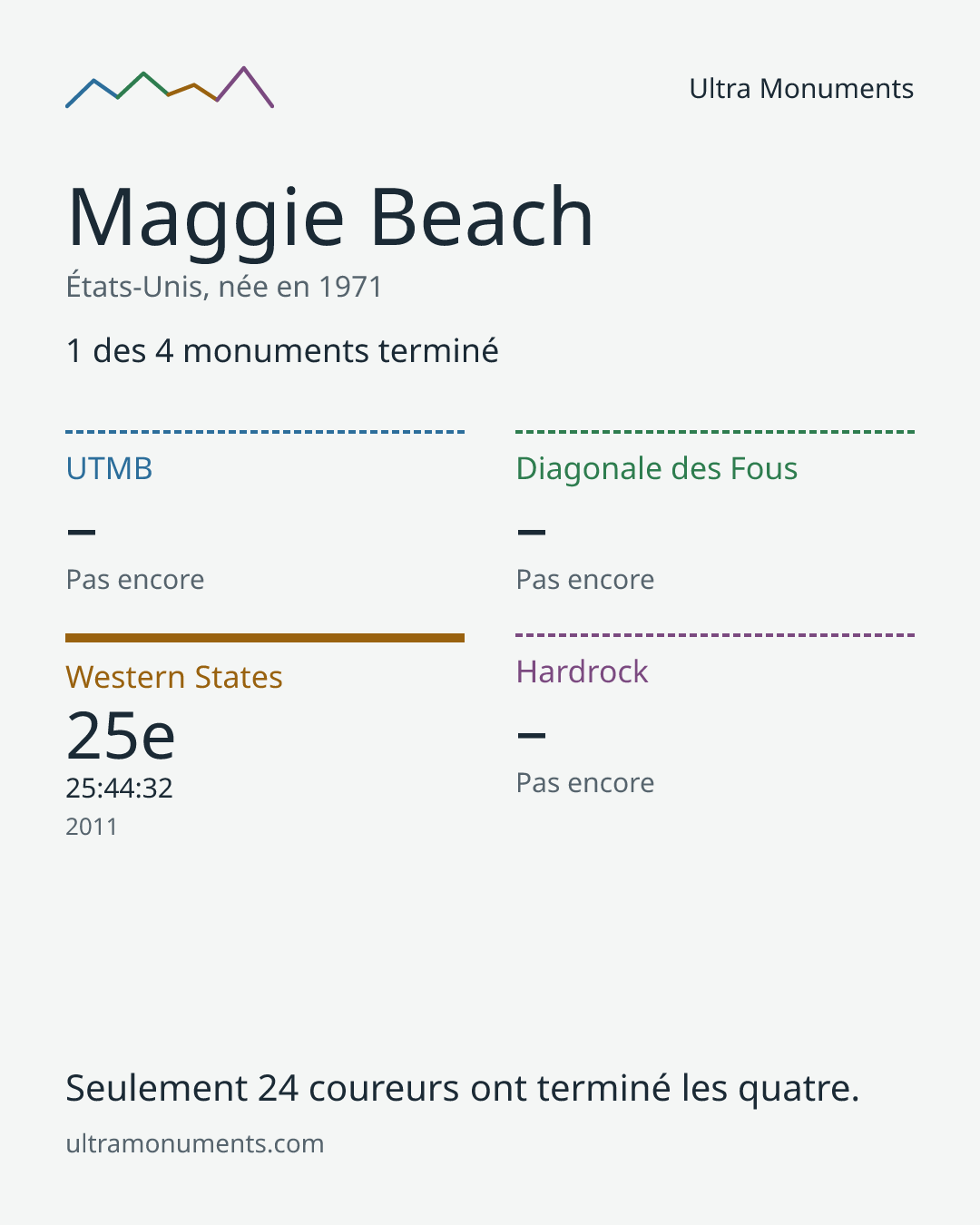 Carte des résultats de Maggie Beach
