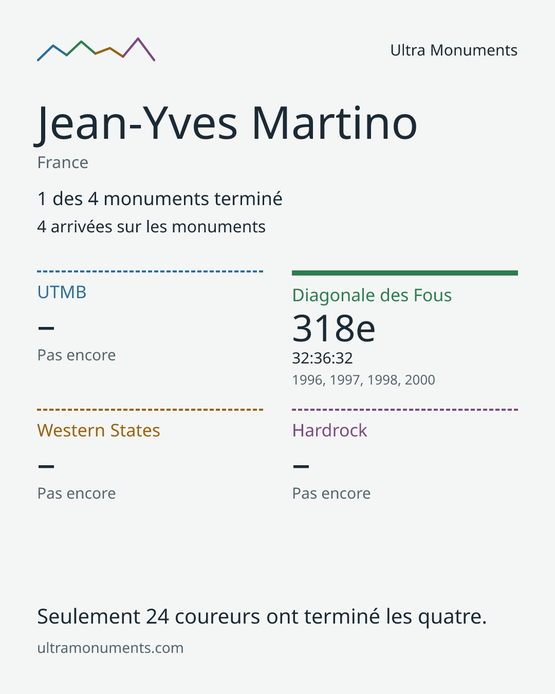 Carte des résultats de Jean-Yves Martino