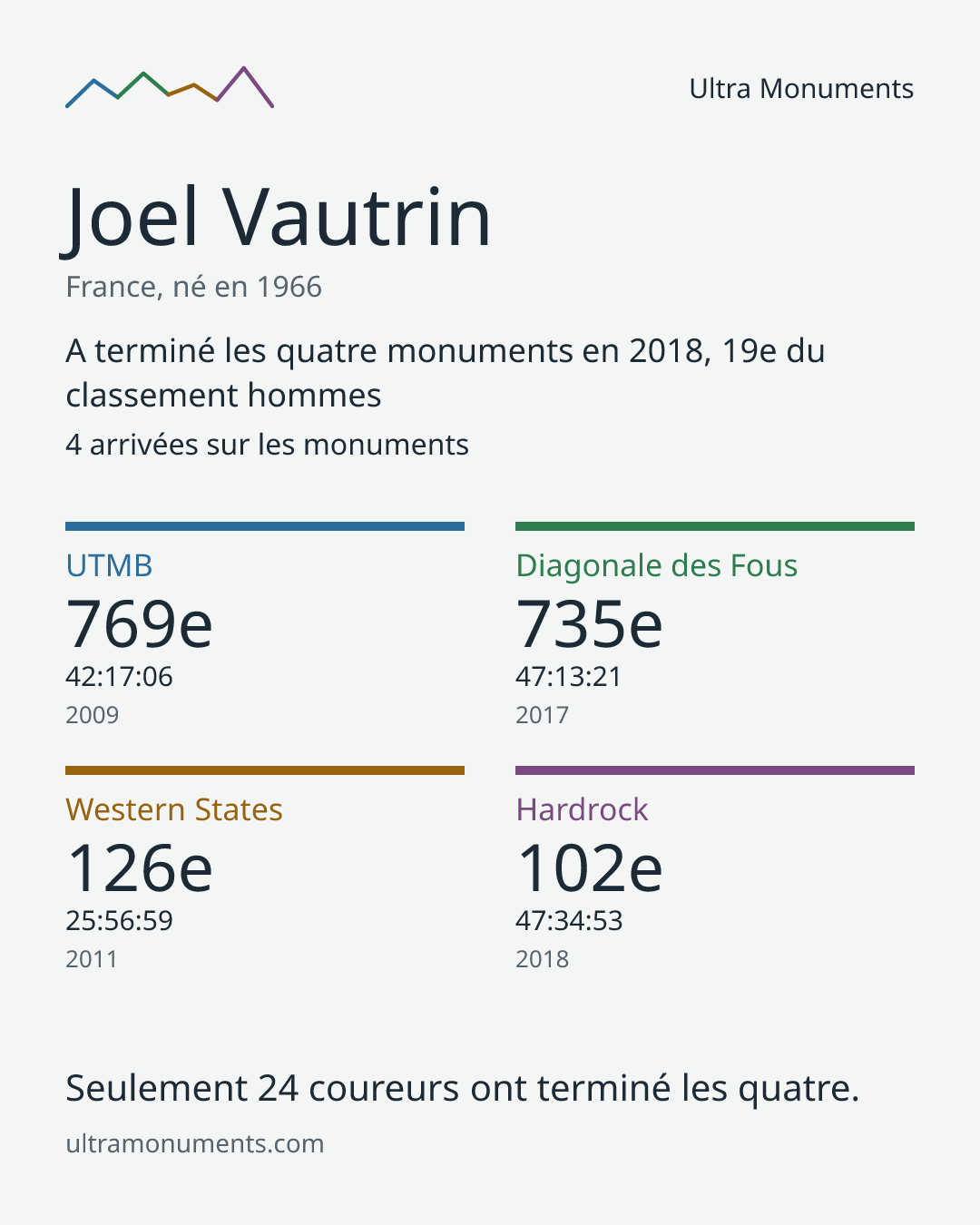 Carte des résultats de Joel Vautrin