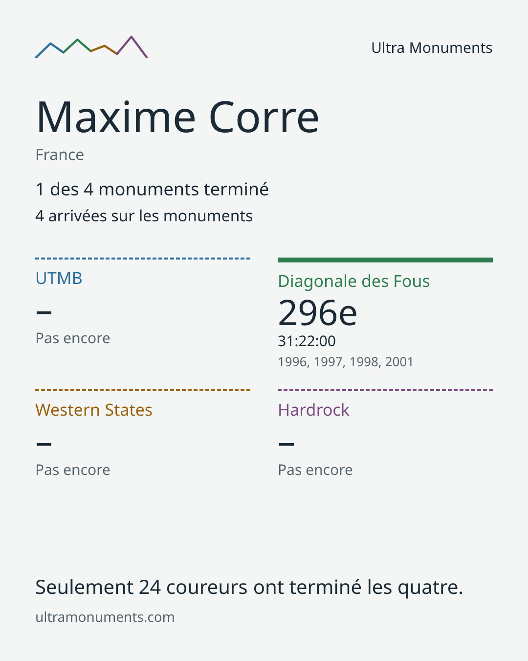 Carte des résultats de Maxime Corre