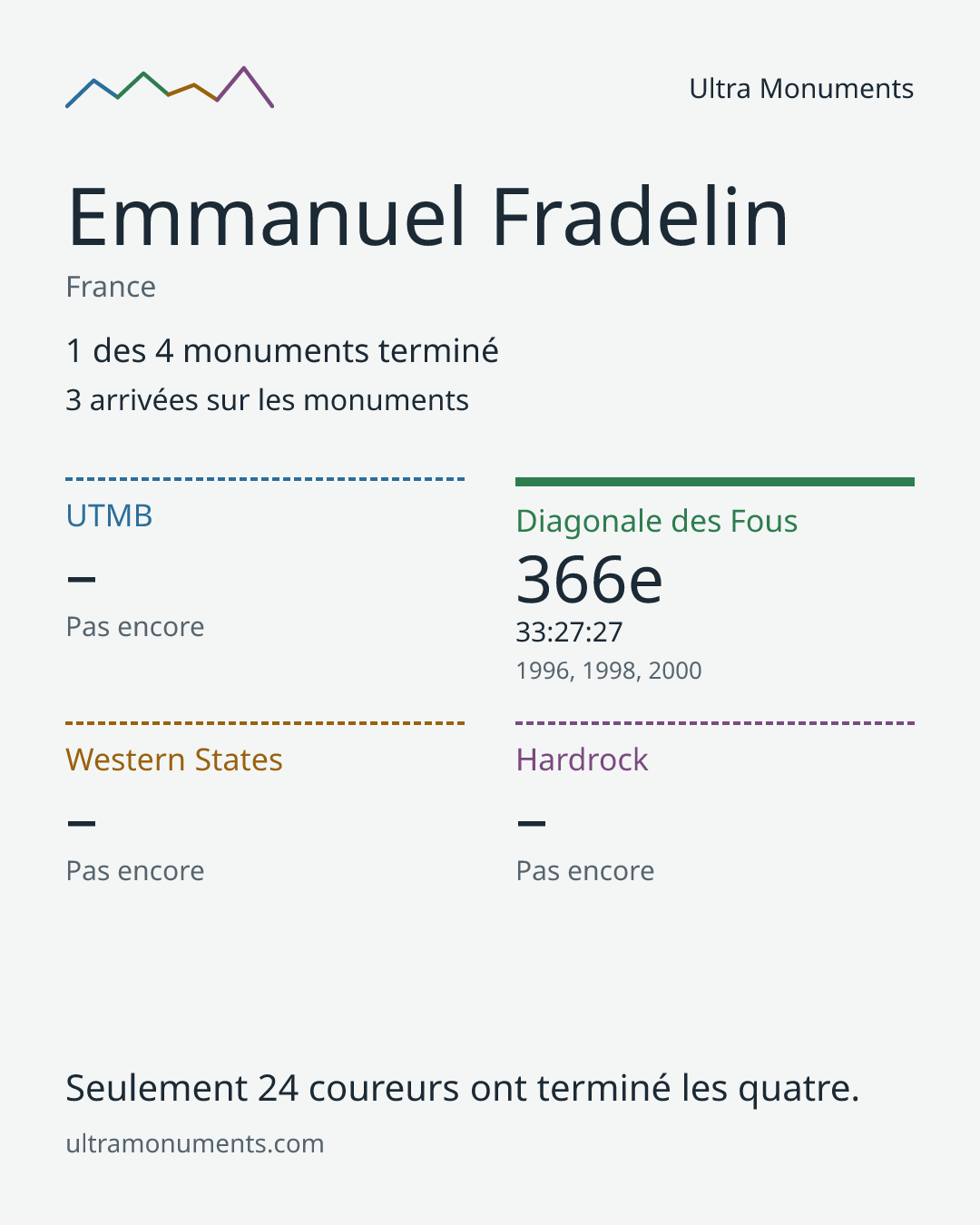 Carte des résultats de Emmanuel Fradelin