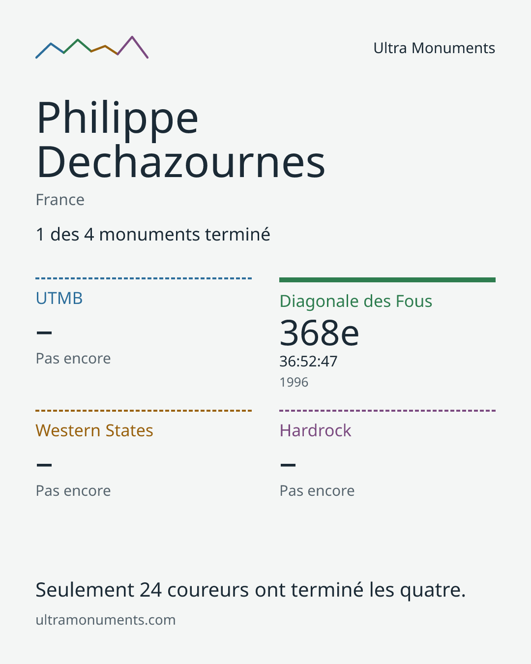 Carte des résultats de Philippe Dechazournes