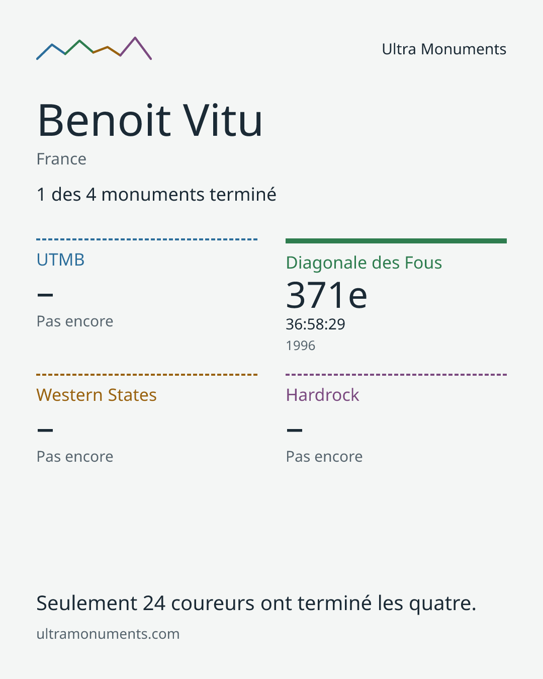Carte des résultats de Benoit Vitu