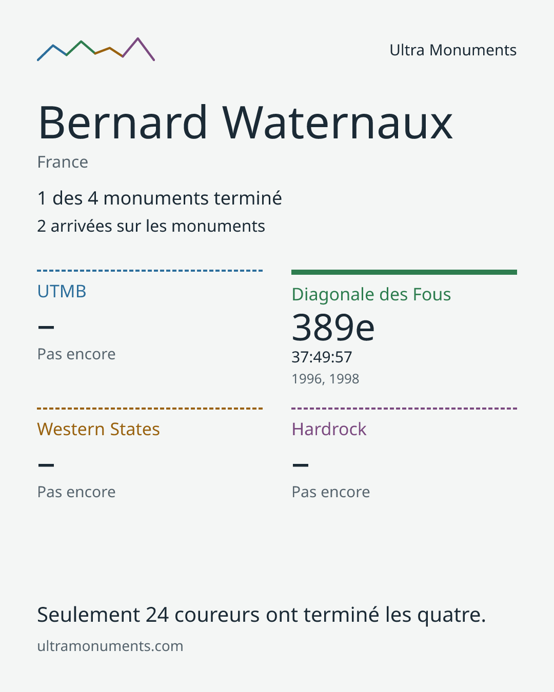 Carte des résultats de Bernard Waternaux