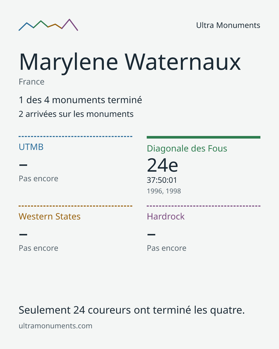 Carte des résultats de Marylene Waternaux