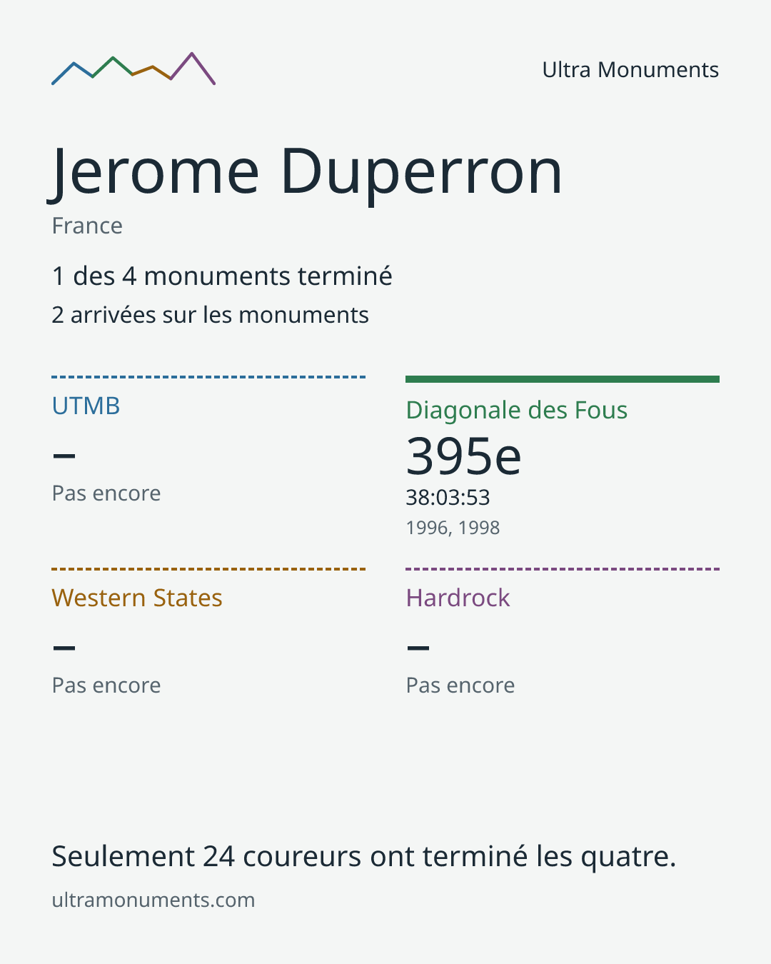 Carte des résultats de Jerome Duperron