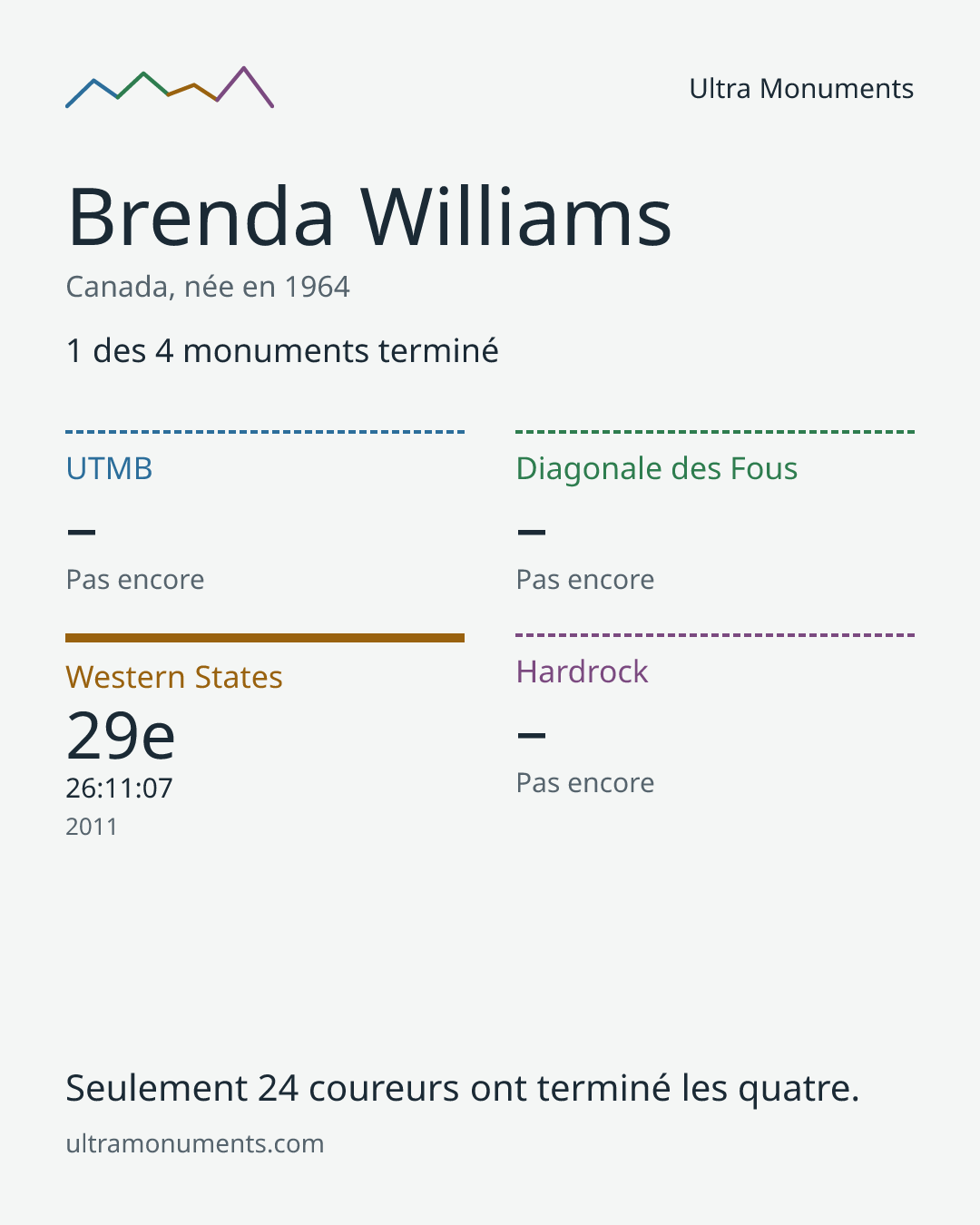 Carte des résultats de Brenda Williams