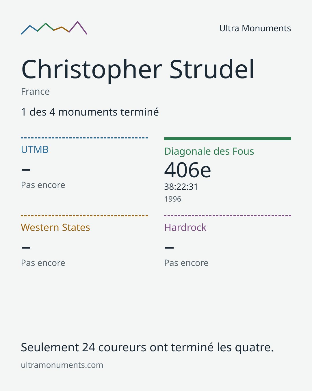 Carte des résultats de Christopher Strudel