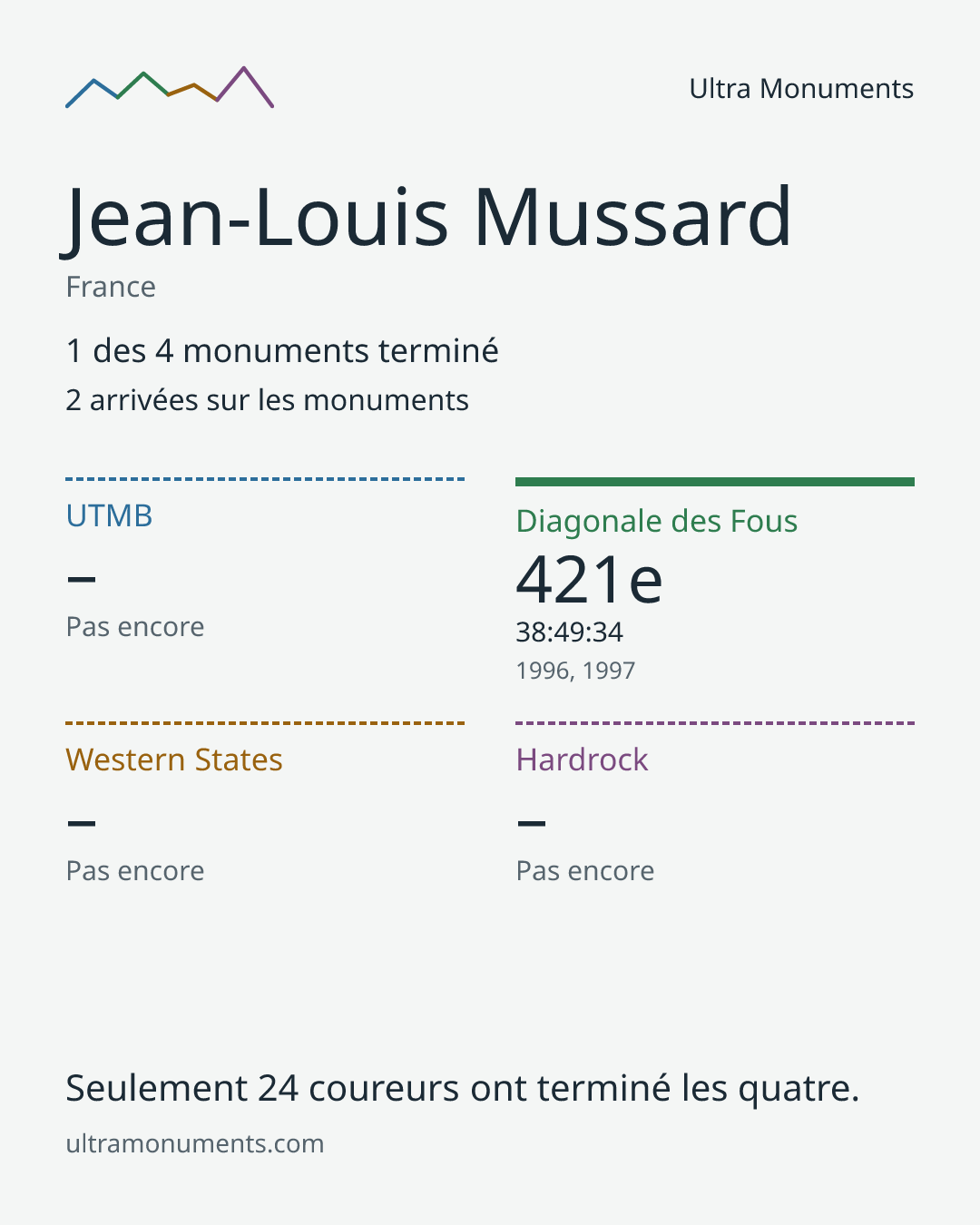 Carte des résultats de Jean-Louis Mussard