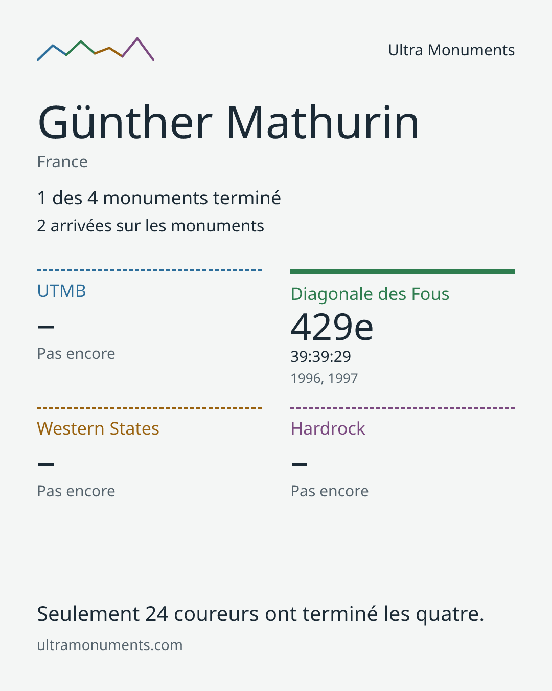 Carte des résultats de Günther Mathurin