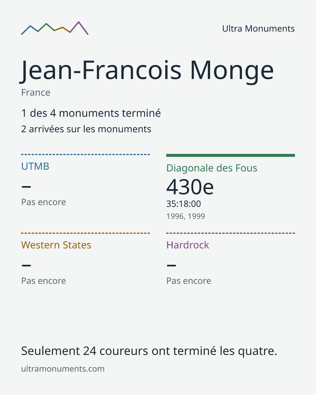 Carte des résultats de Jean-Francois Monge