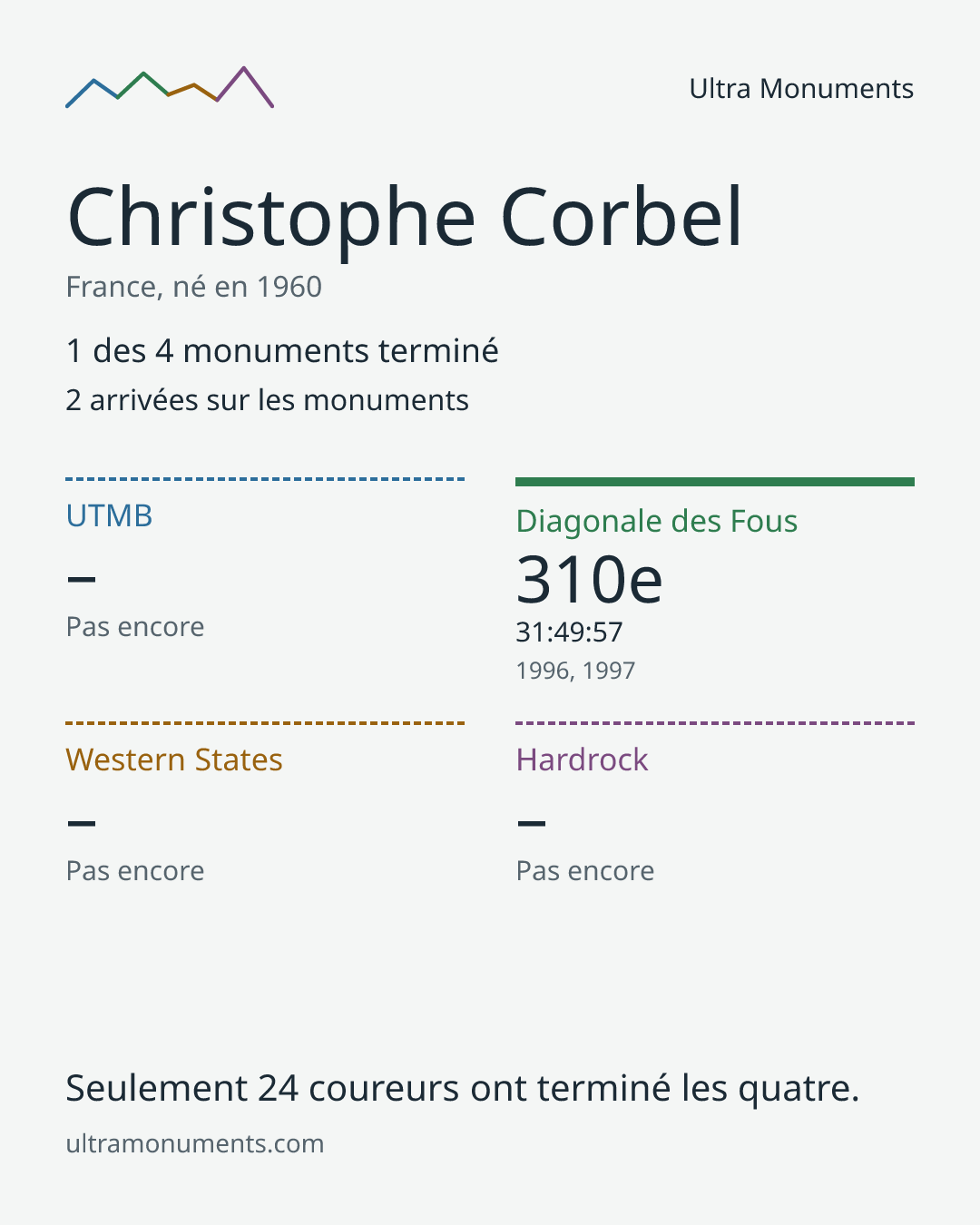 Carte des résultats de Christophe Corbel