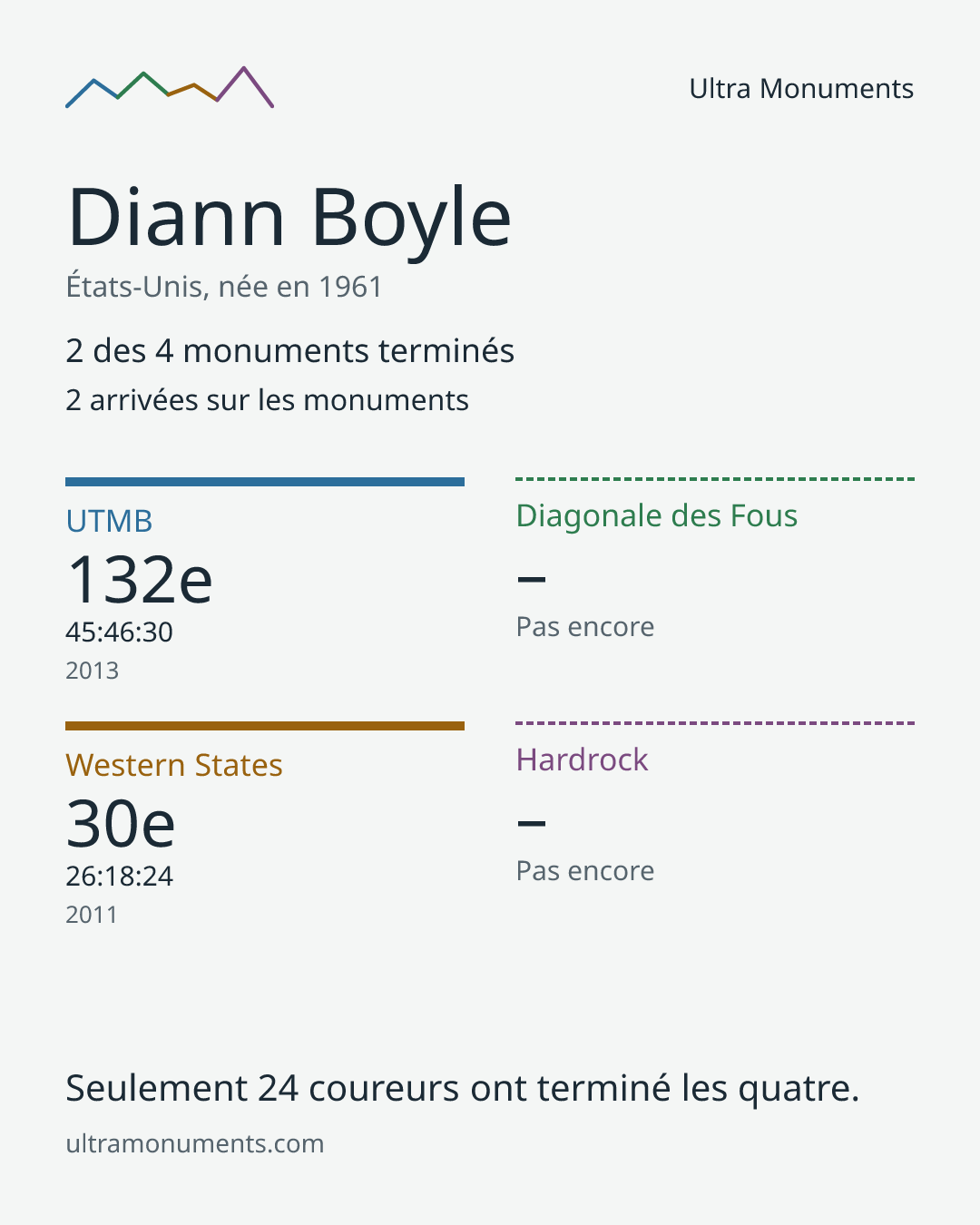 Carte des résultats de Diann Boyle
