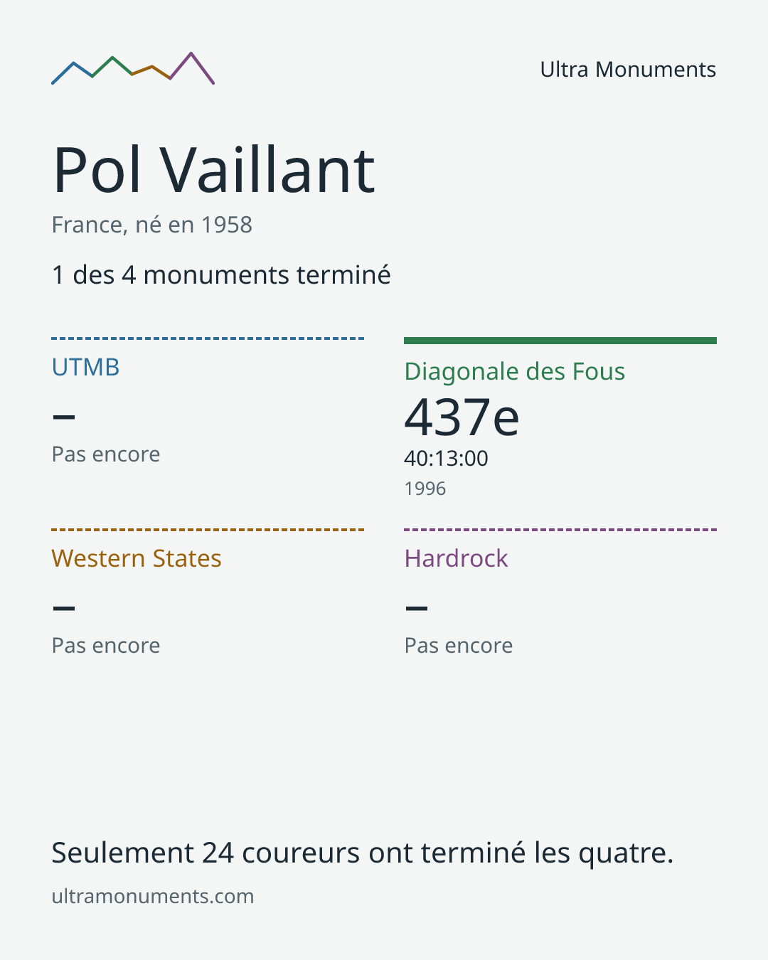 Carte des résultats de Pol Vaillant